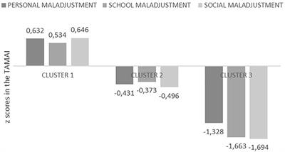 Profiles of Maladjustment and Interpersonal Risk Factors in Adolescents